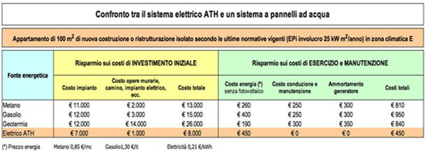 Riscaldamento elettrico: una scelta economica Preventivo riscaldamento a pavimento